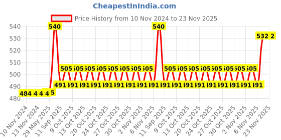 firstcry.com Arcade Toys Magnetic Drawing Board Educational Toy (Colour and Print May Vary) arcade toys Price History Graph from 10 Nov 2024 to 23 Nov 2025