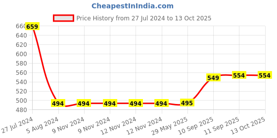 firstcry.com ARCADE TOYS Magnetic Folding Chess Board Set - Multicolor arcade toys Price History Graph from 27 Jul 2024 to 12 Oct 2025
