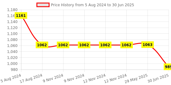firstcry.com ARCADE TOYS Magnetic Sticks Building Blocks & Stacking Toy for Kids(64 blocks) - Multicolour arcade toys Price History Graph from 5 Aug 2024 to 30 Jun 2025