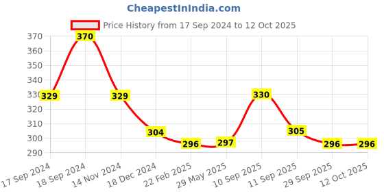 firstcry.com ARCADE TOYS Marvel Action Figures Toy Set of 5 for Kids - Multicolour arcade toys Price History Graph from 17 Sep 2024 to 12 Oct 2025