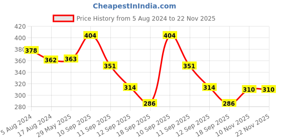 firstcry.com ARCADE TOYS Marvel Super Hero Car Toy Set for Kids(Set 0f 4) - Colour may vary arcade toys Price History Graph from 5 Aug 2024 to 21 Nov 2025
