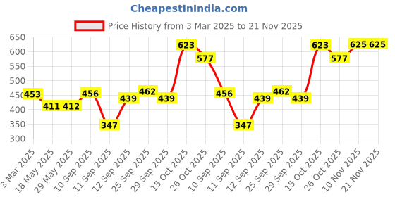 firstcry.com ARCADE TOYS Milk Warmer Bag ( Colour May Bary) arcade toys Price History Graph from 3 Mar 2025 to 21 Nov 2025