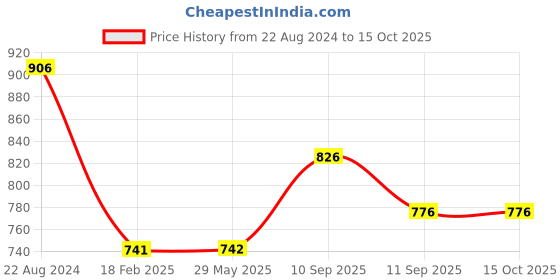 firstcry.com ARCADE TOYS Mini Electric Blender 230 W Food Processor (Multicolor) arcade toys Price History Graph from 22 Aug 2024 to 14 Oct 2025