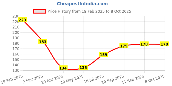 firstcry.com ARCADE TOYS Motion Sensor Induction Night Lamp - Multicolour arcade toys Price History Graph from 19 Feb 2025 to 8 Oct 2025