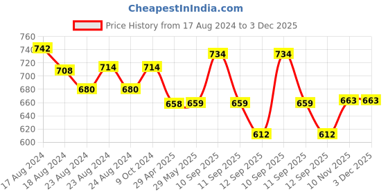 firstcry.com ARCADE TOYS Multicolur 3D Printing Doodle Drawing Pen with ICD Screen & Filaments for Kids & Adults - Colour may vary arcade toys Price History Graph from 17 Aug 2024 to 3 Dec 2025