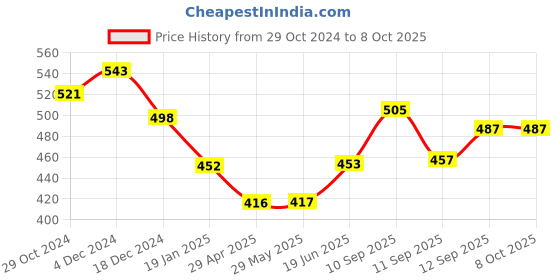 firstcry.com ARCADE TOYS Multifunction Small Portable Juicer with Bottle(800 ml) - Green arcade toys Price History Graph from 29 Oct 2024 to 7 Oct 2025