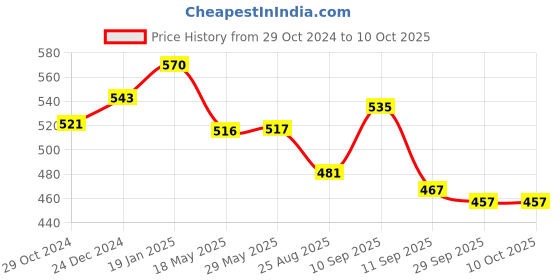 firstcry.com ARCADE TOYS Multifunction Small Portable Juicer with Bottle(800 ml) - Pink arcade toys Price History Graph from 29 Oct 2024 to 9 Oct 2025