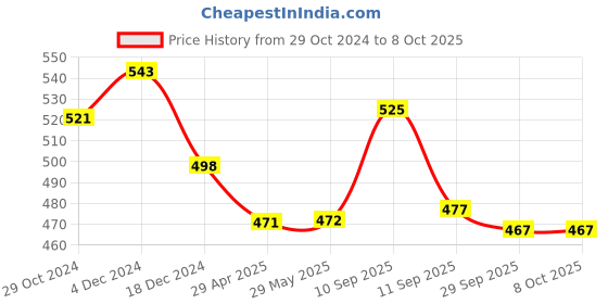 firstcry.com ARCADE TOYS Multifunction Small Portable Juicer with Bottle(800 ml) - Purple arcade toys Price History Graph from 29 Oct 2024 to 8 Oct 2025