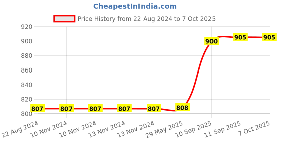 firstcry.com ARCADE TOYS Multifunctional Musical Toy Bus - Multicolour arcade toys Price History Graph from 22 Aug 2024 to 7 Oct 2025
