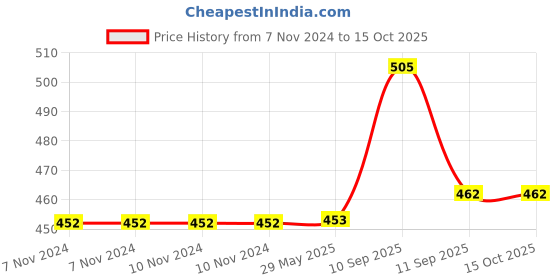 firstcry.com ARCADE TOYS Musical Crawling Crab with Flashing light - Colour may vary arcade toys Price History Graph from 7 Nov 2024 to 15 Oct 2025