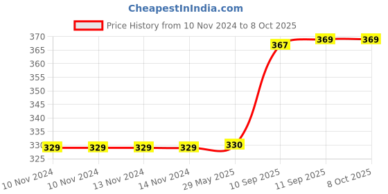 firstcry.com Arcade Toys Musical Walking Dog with 360 Degree Rotating Music and Light  Colour May Vary arcade toys Price History Graph from 10 Nov 2024 to 8 Oct 2025
