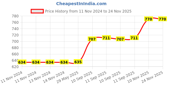 firstcry.com ARCADE TOYS Nibble Pacifier Education Musical Simulation Bottle Cell Phone Toy for Kids - Colour may vary arcade toys Price History Graph from 11 Nov 2024 to 24 Nov 2025