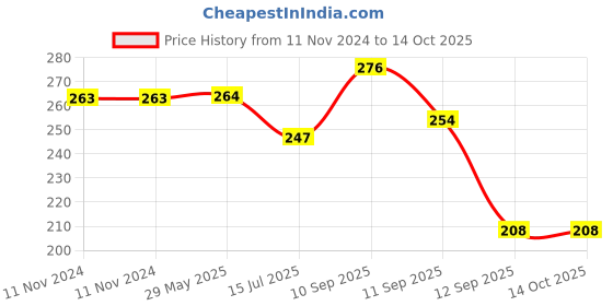 firstcry.com ARCADE TOYS Non Toxic Multi Colored Baby Rattle Toys for Kids(Set of 4) - Milticolour arcade toys Price History Graph from 11 Nov 2024 to 14 Oct 2025