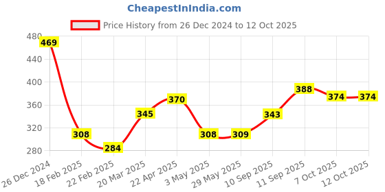 firstcry.com ARCADE TOYS Nova Lint Remover - Colour may vary arcade toys Price History Graph from 26 Dec 2024 to 12 Oct 2025
