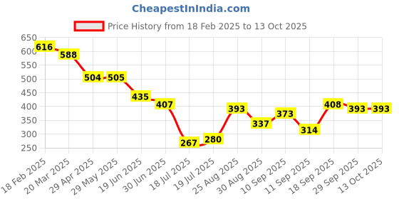 firstcry.com ARCADE TOYS Panda Shaped Silicon Night Lamp - Multicolour arcade toys Price History Graph from 18 Feb 2025 to 13 Oct 2025