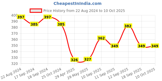 firstcry.com ARCADE TOYS Portable Blender Smoothie Juicer(380 ml) - Blue arcade toys Price History Graph from 22 Aug 2024 to 8 Oct 2025