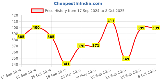 firstcry.com ARCADE TOYS Portable Blender Smoothie Juicer(380 ml) - Green arcade toys Price History Graph from 17 Sep 2024 to 7 Oct 2025