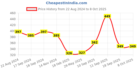 firstcry.com ARCADE TOYS Portable Blender Smoothie Juicer(380 ml) - Pink arcade toys Price History Graph from 22 Aug 2024 to 8 Oct 2025
