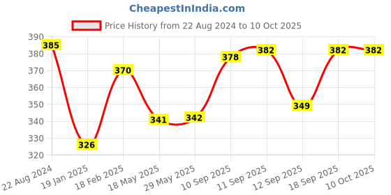 firstcry.com ARCADE TOYS Portable Blender Smoothie Juicer(380 ml) - Purple arcade toys Price History Graph from 22 Aug 2024 to 10 Oct 2025
