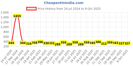 firstcry.com ARCADE TOYS Portable Juicer Blender & Fruit Mixer - Blue arcade toys Price History Graph from 24 Jul 2024 to 8 Oct 2025