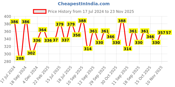 firstcry.com ARCADE TOYS Portable Juicer Blender & Fruit Mixer - Colour may vary arcade toys Price History Graph from 17 Jul 2024 to 23 Nov 2025