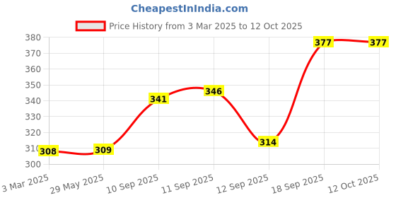 firstcry.com ARCADE TOYS Portable Juicer Blender & Fruit Mixer - Colour May Vary arcade toys Price History Graph from 3 Mar 2025 to 12 Oct 2025