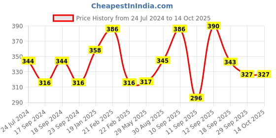firstcry.com ARCADE TOYS Portable Juicer Blender & Fruit Mixer - Pink arcade toys Price History Graph from 24 Jul 2024 to 13 Oct 2025
