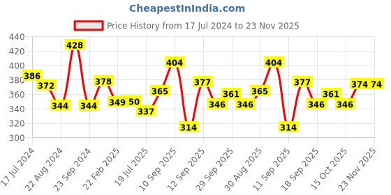 firstcry.com ARCADE TOYS Portable Juicer Blender & Fruit Mixer - Yellow arcade toys Price History Graph from 17 Jul 2024 to 23 Nov 2025