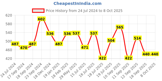 firstcry.com ARCADE TOYS Portable Juicer Blender - Colour may vary arcade toys Price History Graph from 24 Jul 2024 to 8 Oct 2025