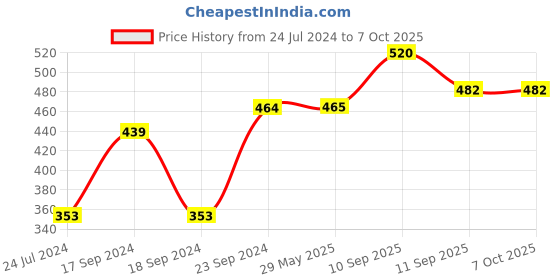firstcry.com ARCADE TOYS Portable Juicer Blender with Straw - Blue arcade toys Price History Graph from 24 Jul 2024 to 7 Oct 2025