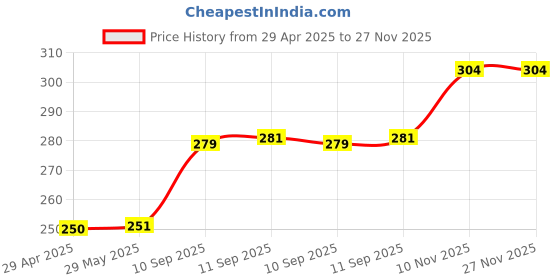 firstcry.com ARCADE TOYS Press N Go Aeroplane Toy (Colour may vary) arcade toys Price History Graph from 29 Apr 2025 to 27 Nov 2025