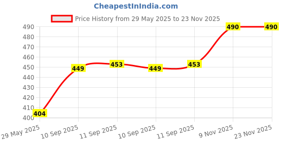 firstcry.com ARCADE TOYS Reuseable Water Magic Book for Kids(Pack of 8) - Colour may vary arcade toys Price History Graph from 29 May 2025 to 23 Nov 2025