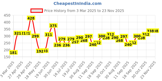 firstcry.com ARCADE TOYS Round Inflatable Baby Slapped Pad for Kids Color & Design May Vary arcade toys Price History Graph from 3 Mar 2025 to 23 Nov 2025