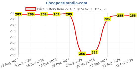 firstcry.com ARCADE TOYS Sank Reusable Tracing Book for Kids(Pack of 8) - Colour may vary arcade toys Price History Graph from 22 Aug 2024 to 10 Oct 2025