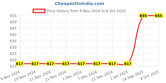 firstcry.com ARCADE TOYS Shape Sorting Cube With 18 Shape And Different Colour Kids Activity Toys Learning And Educational Toys - COLOUR MAY VARY arcade toys Price History Graph from 9 Nov 2024 to 5 Oct 2025