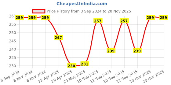 firstcry.com ARCADE TOYS Silicone Swimming Cap with Swimming Googles Anti Fog Glasses and Earplugs - Color may vary arcade toys Price History Graph from 3 Sep 2024 to 20 Nov 2025
