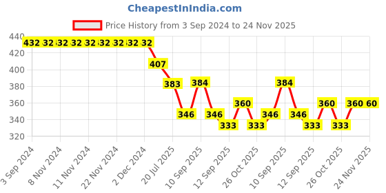 firstcry.com ARCADE TOYS Sky Travel Multi-functional Magnetic Pencil Box - Colour may vary arcade toys Price History Graph from 3 Sep 2024 to 23 Nov 2025