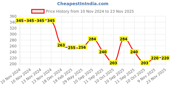 firstcry.com ARCADE TOYS Spot It Card Game for Kids(55 Cards) - Colour may vary arcade toys Price History Graph from 10 Nov 2024 to 23 Nov 2025
