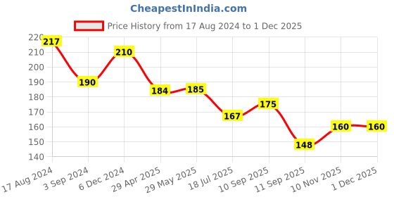 firstcry.com ARCADE TOYS Squeeze Duck Family Chu Chu Sound Bathtub Toys(Pack of 4) - Yellow arcade toys Price History Graph from 17 Aug 2024 to 29 Nov 2025