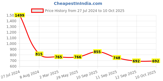 firstcry.com ARCADE TOYS Stunt Tricycle Bump and Go Toy with 4D Lights - Multicolor arcade toys Price History Graph from 27 Jul 2024 to 8 Oct 2025