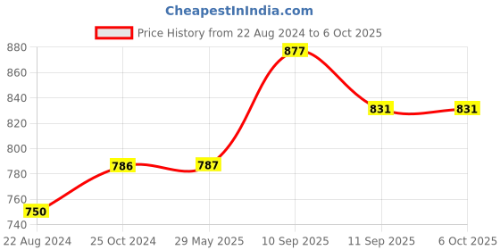 firstcry.com ARCADE TOYS Sup 400 in 1 Portable Handheld Console Video Game for Kids - Colour may vary arcade toys Price History Graph from 22 Aug 2024 to 6 Oct 2025