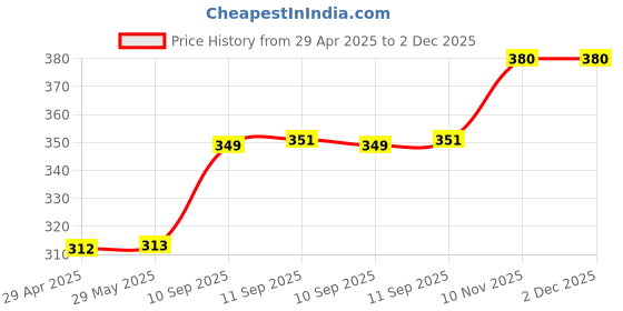 firstcry.com ARCADE TOYS Swimming Turtle & Penguin Wind Up Bath Toy for Kids(Pack of 2) - Colour may vary arcade toys Price History Graph from 29 Apr 2025 to 2 Dec 2025