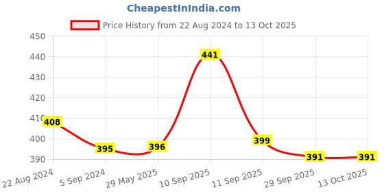 firstcry.com ARCADE TOYS Swimming Turtle Wind Up Water Floating Bath Toy Pack of 4 - Multicolour arcade toys Price History Graph from 22 Aug 2024 to 12 Oct 2025