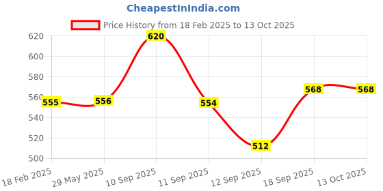 firstcry.com ARCADE TOYS Taboo Board Game for Kids - Multicolour arcade toys Price History Graph from 18 Feb 2025 to 12 Oct 2025
