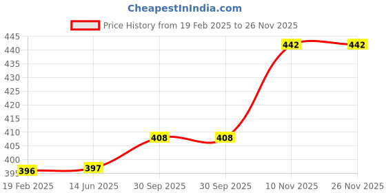 firstcry.com ARCADE TOYS Taco Tako Insulated Lunch Box(500 ml) - Colour may vary arcade toys Price History Graph from 19 Feb 2025 to 25 Nov 2025