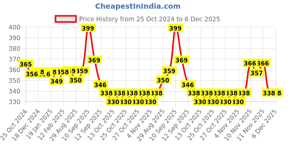 firstcry.com Arcade Toys Tea Party Set 19 Pieces - Multicolour arcade toys Price History Graph from 25 Oct 2024 to 5 Dec 2025