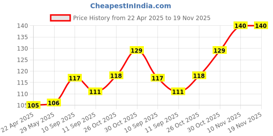 firstcry.com ARCADE TOYS Teddy Bear Warm Winter Face mask with Plush Ear Muffs for Kids(Pack of 1) - Colour may vary arcade toys Price History Graph from 22 Apr 2025 to 19 Nov 2025