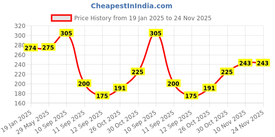 firstcry.com ARCADE TOYS Teddy Bear Warm Winter Face mask with Plush Ear Muffs for Kids(Pack of 2) - Colour may vary arcade toys Price History Graph from 19 Jan 2025 to 23 Nov 2025