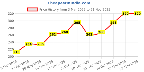 firstcry.com ARCADE TOYS Teddy Bear Warm Winter Face mask with Plush Ear Muffs for Kids(Pack of 3) - Colour may vary arcade toys Price History Graph from 3 Mar 2025 to 20 Nov 2025