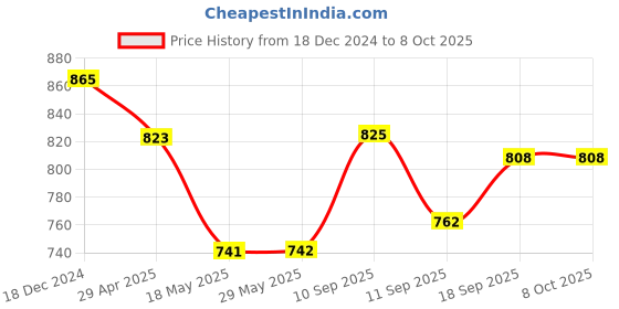 firstcry.com ARCADE TOYS Ticket to Ride Europe Board Game - Multicolor arcade toys Price History Graph from 18 Dec 2024 to 7 Oct 2025